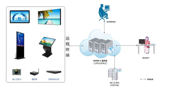 杰和科技GDSM-C數字化信息發布管理系統 信息技術開發與運營的全面革新