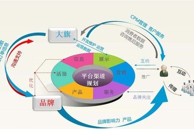 電子商務(wù)、英語與信息技術(shù)開發(fā)運營的緊密聯(lián)系