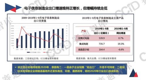 2020年中國電子信息制造業(yè)發(fā)展形勢展望 營收達(dá)8.07萬億元，信息技術(shù)開發(fā)與運營引領(lǐng)創(chuàng)新