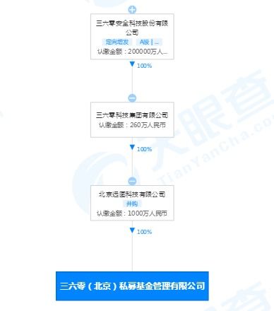 新備案私募基金管理人強勢登場 高瓴、360、中航引領信息技術開發與運營新風向